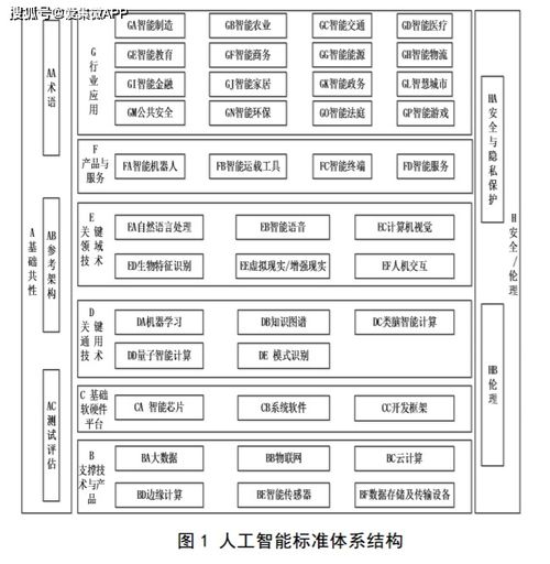 人工智能標(biāo)準(zhǔn)化藍(lán)圖 2021年頂層設(shè)計(jì)引領(lǐng)，2023年應(yīng)用軟件開(kāi)發(fā)新紀(jì)元